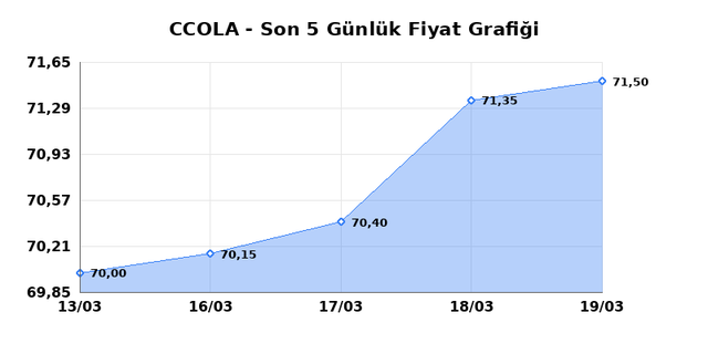 COCA COLA ICECEK (CCOLA) 20 Mart Cuma 2026 Günlük Teknik Analiz 1