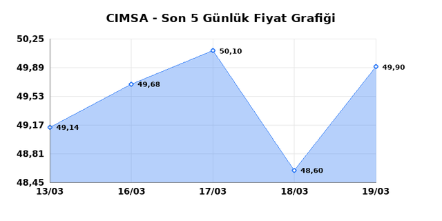 CIMSA (CIMSA) 20 Mart Cuma 2026 G&uuml;nl&uuml;k Teknik Analiz 1