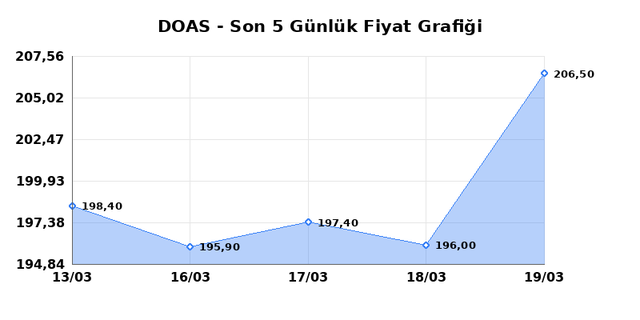 DOGUS OTOMOTIV (DOAS) 20 Mart Cuma 2026 G&uuml;nl&uuml;k Teknik Analiz 1