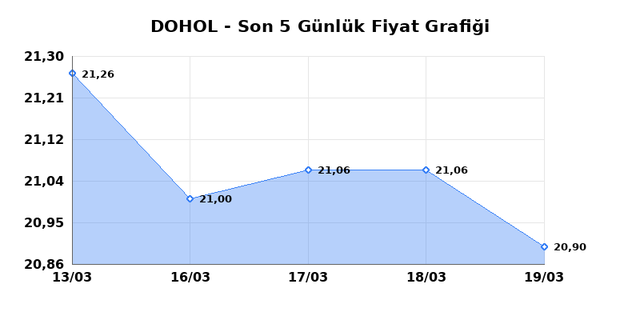 DOGAN HOLDING (DOHOL) 23 Mart Pazartesi 2026 G&uuml;nl&uuml;k Teknik Analiz 1