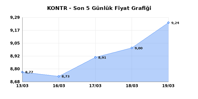 KONTROLMATIK TEKNOLOJI (KONTR) 23 Mart Pazartesi 2026 G&uuml;nl&uuml;k Teknik Analiz 1