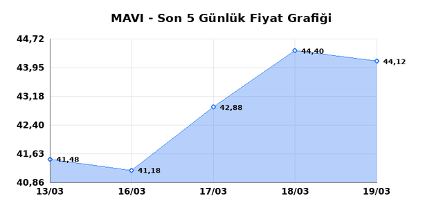 MAVI GIYIM (MAVI) 20 Mart Cuma 2026 G&uuml;nl&uuml;k Teknik Analiz 1