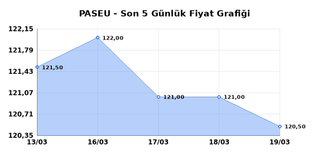 PASIFIK EURASIA LOJISTIK (PASEU) 20 Mart Cuma 2026 G&uuml;nl&uuml;k Teknik Analiz 1