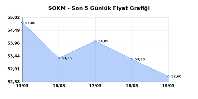 SOK MARKETLER TICARET (SOKM) 20 Mart Cuma 2026 G&uuml;nl&uuml;k Teknik Analiz 1