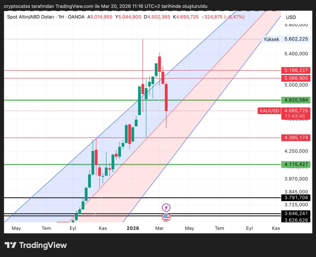 Bank of America: &ldquo;Altın D&uuml;şen Trende Girdi, Ancak Trend Bitmiş Değil&rdquo; 1
