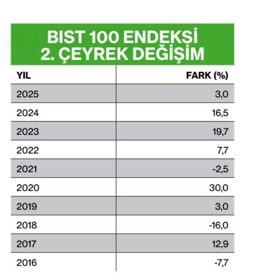 Borsada Kritik Viraj: 2. Çeyrek Rallisi Başlıyor 1
