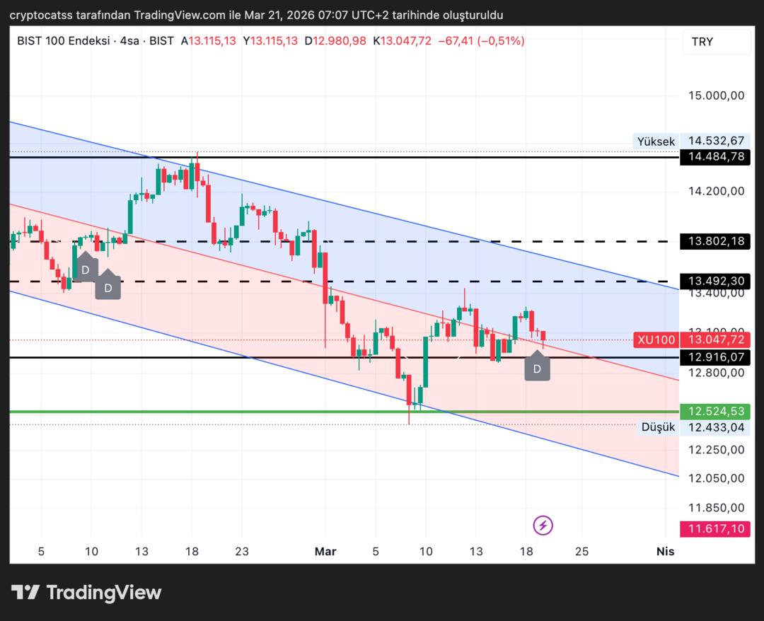 Petrol ve Faiz Baskısı: BIST Ne Kadar Düşer? 1