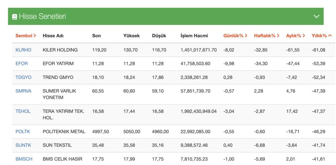 2026&rsquo;nın İlk 3 Ayında Yatırımcısına Kaybettiren Hisseler 1