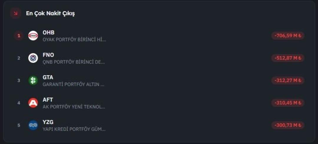 Son 1 haftada en &ccedil;ok nakit girişi ve &ccedil;ıkışı olan fonlar 2