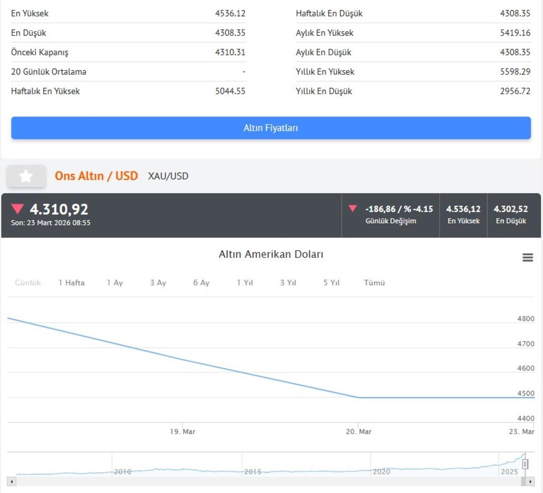 Altın sert &ccedil;akıldı, d&uuml;ş&uuml;ş durmuyor: İşte &ccedil;eyrek altın fiyatı 6