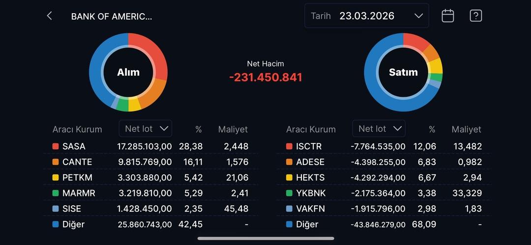 Borsa İstanbul d&uuml;şerken BofA&rsquo;nın bug&uuml;n topladığı hisseler 2