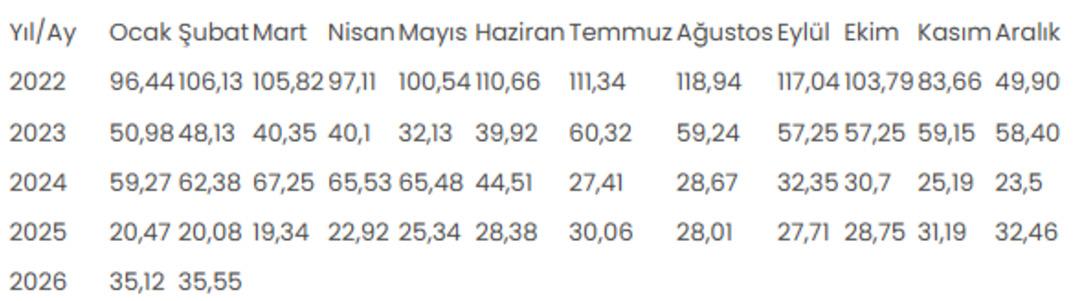 Yurt Dışı &Uuml;FE şubatta aylık y&uuml;zde 2,38, yıllık y&uuml;zde 35,55 arttı 1