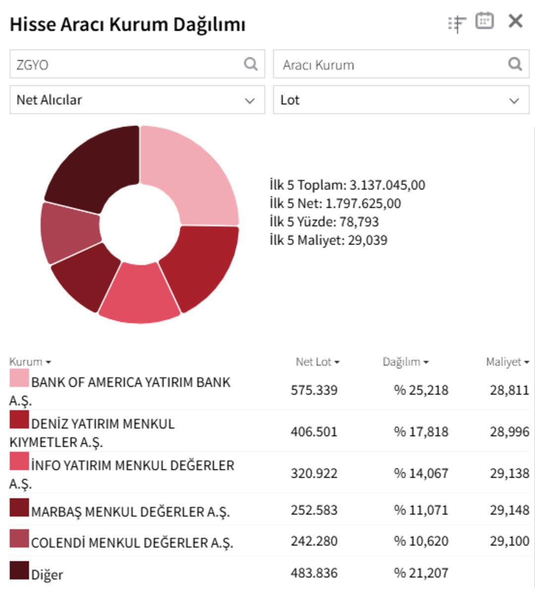 ZGYO ve MCARD neden tavan oldu? 1