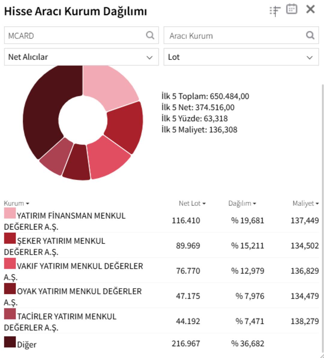 ZGYO ve MCARD neden tavan oldu? 2