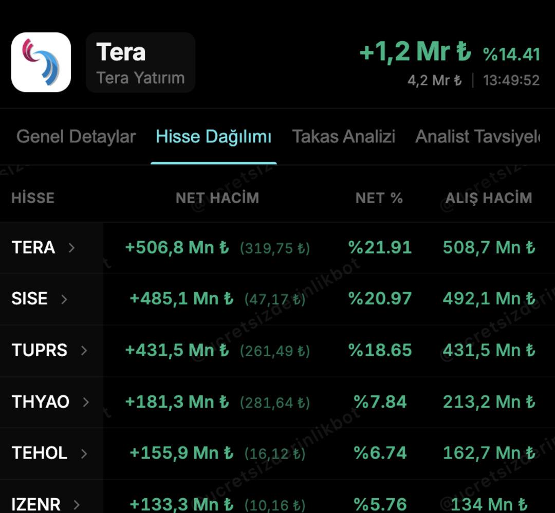 Tera Yatırım ın bug&uuml;n aldığı hisseler 1