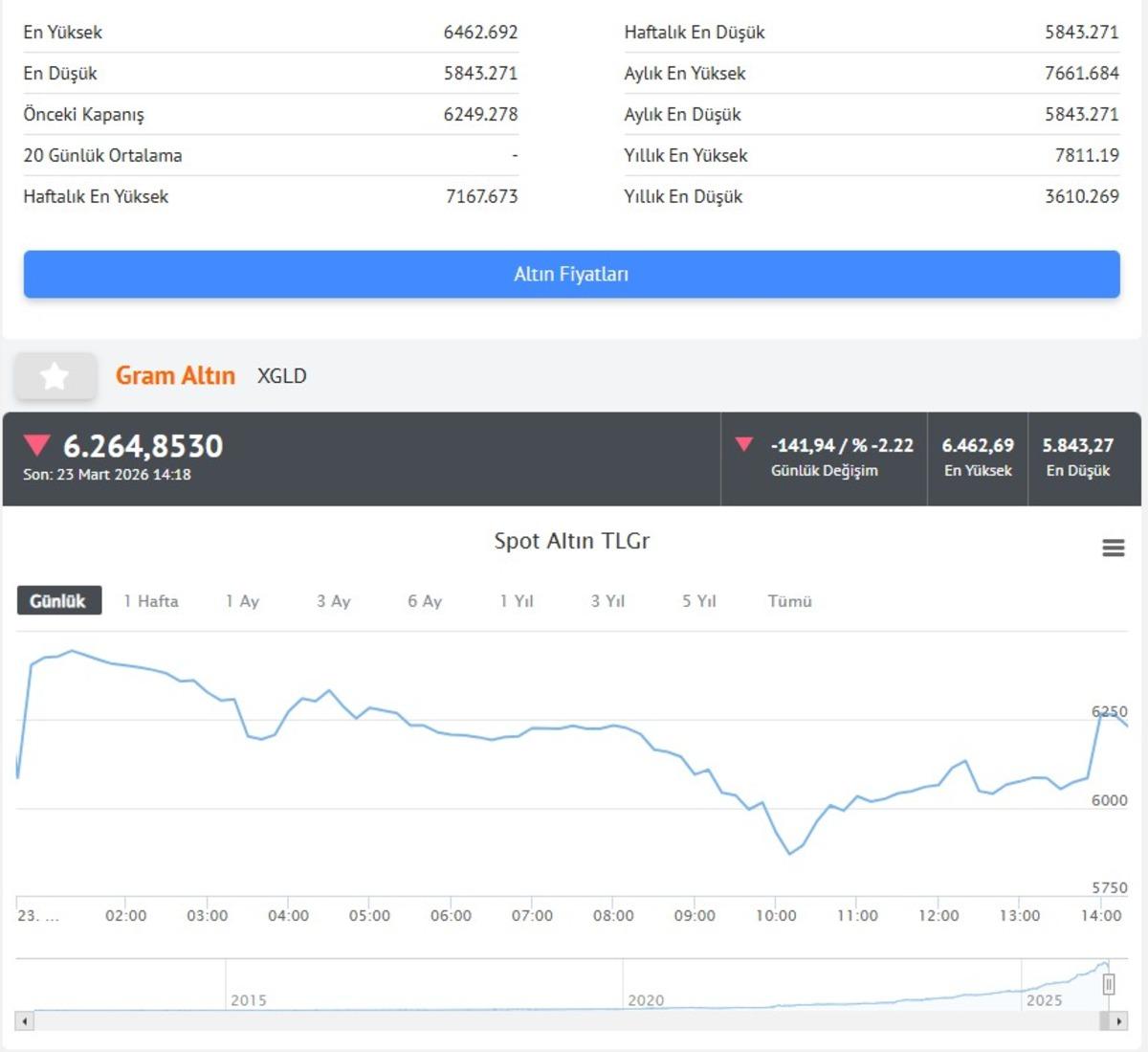 Altın sert çakılmıştı, Trump tan sonra yeni hareket: İşte çeyrek altın fiyatı 5