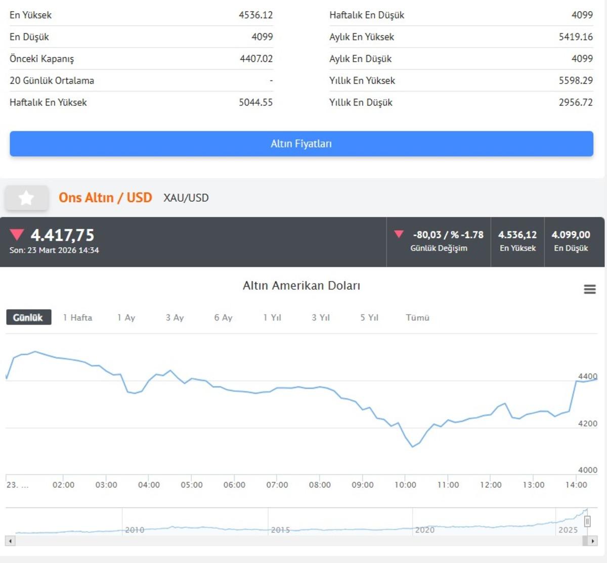Altın sert çakılmıştı, Trump tan sonra yeni hareket: İşte çeyrek altın fiyatı 6