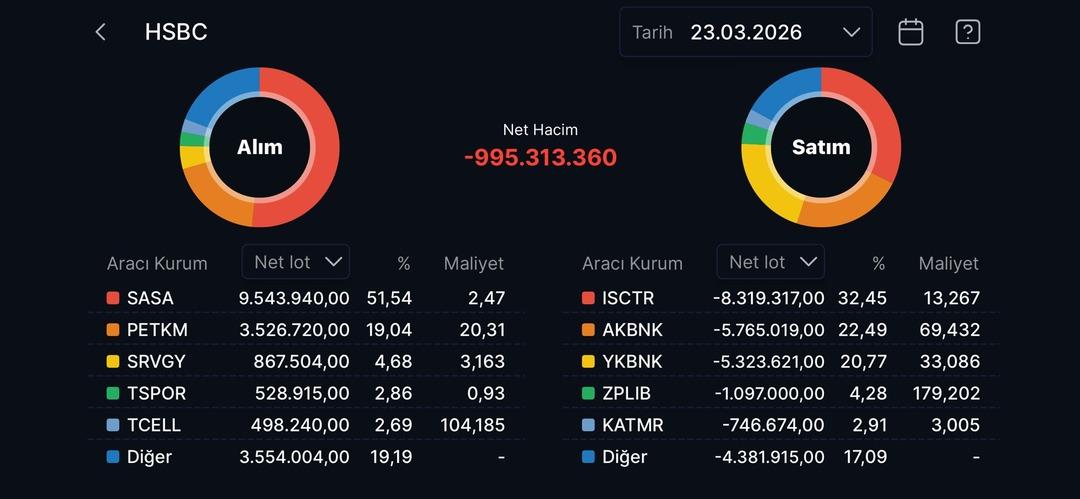 Borsa İstanbul kayıplarını silerken HSBC&rsquo;nin bug&uuml;n aldığı hisseler 1