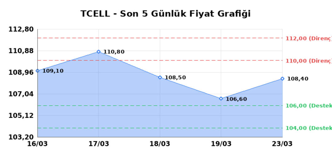 TURKCELL (TCELL)  24 Mart Salı 2026: G&uuml;nl&uuml;k Teknik Hisse Analizi 1
