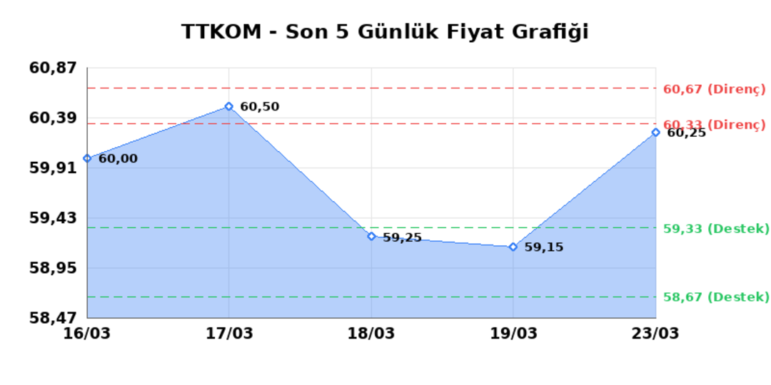 TURK TELEKOM (TTKOM)  24 Mart Salı 2026: G&uuml;nl&uuml;k Teknik Hisse Analizi 1