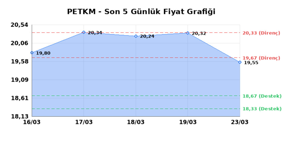 PETKİM PETROKİMYA (PETKM)  24 Mart Salı 2026: G&uuml;nl&uuml;k Teknik Hisse Analizi 1