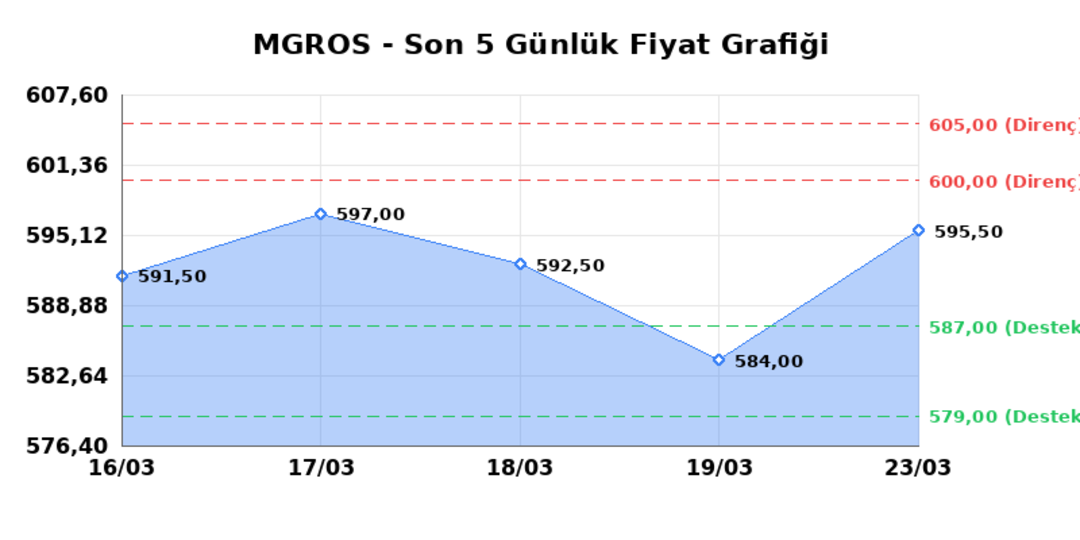 MIGROS TICARET (MGROS)  24 Mart Salı 2026: G&uuml;nl&uuml;k Teknik Hisse Analizi 1