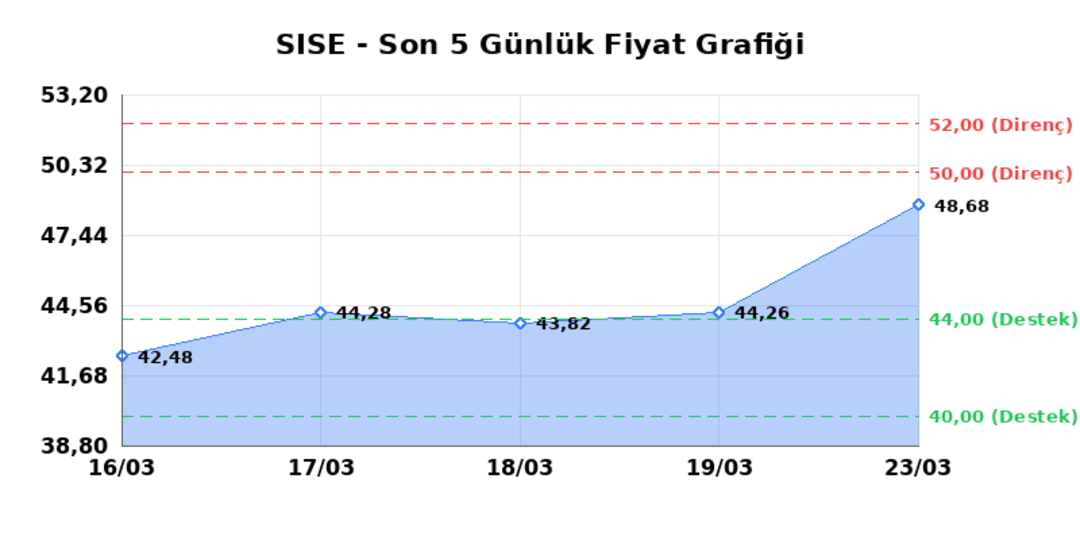 ŞİŞECAM (SISE)  24 Mart Salı 2026: G&uuml;nl&uuml;k Teknik Hisse Analizi 1
