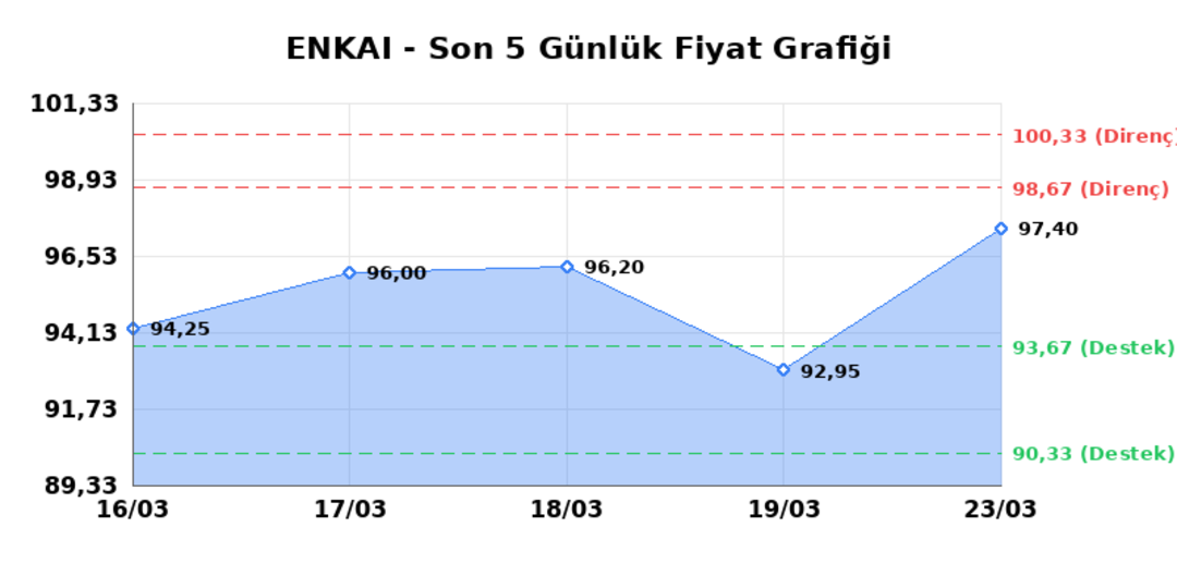 ENKA INSAAT (ENKAI)  24 Mart Salı 2026: G&uuml;nl&uuml;k Teknik Hisse Analizi 1