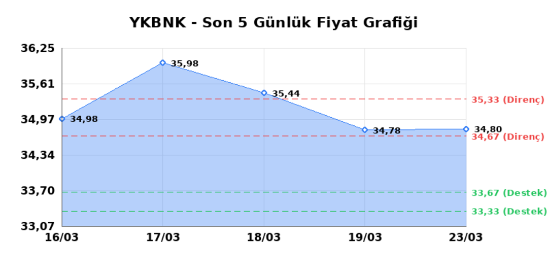 YAPI VE KREDİ BANKASI (YKBNK)  24 Mart Salı 2026: G&uuml;nl&uuml;k Teknik Hisse Analizi 1