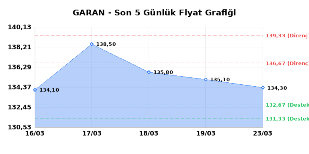 GARANTİ BANKASI (GARAN)  24 Mart Salı 2026: G&uuml;nl&uuml;k Teknik Hisse Analizi 1