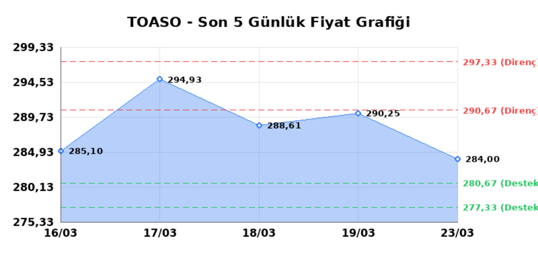 TOFAS OTO. FAB. (TOASO)  24 Mart Salı 2026: G&uuml;nl&uuml;k Teknik Hisse Analizi 1
