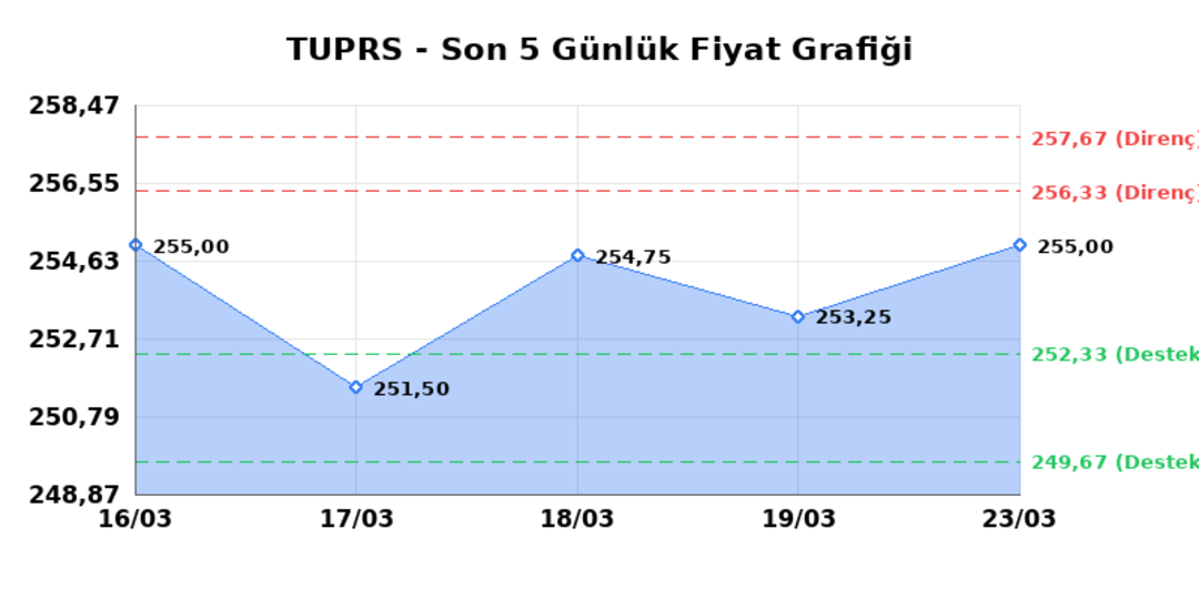 T&Uuml;PRAŞ (TUPRS)  24 Mart Salı 2026: G&uuml;nl&uuml;k Teknik Hisse Analizi 1