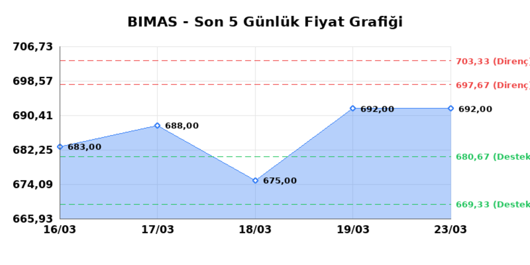 BİM BİRLEŞİK MAĞAZALAR (BIMAS)  24 Mart Salı 2026: G&uuml;nl&uuml;k Teknik Hisse Analizi 1