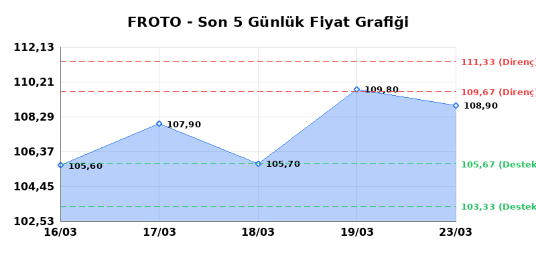 FORD OTOSAN (FROTO)  24 Mart Salı 2026: G&uuml;nl&uuml;k Teknik Hisse Analizi 1