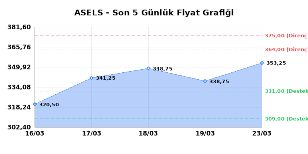 ASELSAN (ASELS)  24 Mart Salı 2026: G&uuml;nl&uuml;k Teknik Hisse Analizi 1