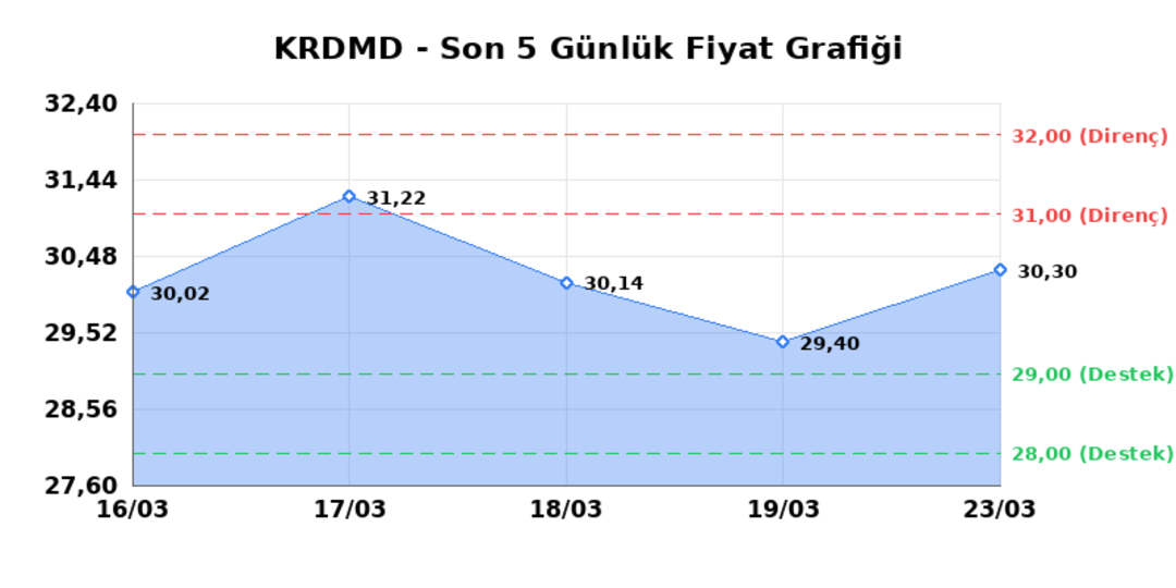 KARDEMIR (KRDMD)  24 Mart Salı 2026: G&uuml;nl&uuml;k Teknik Hisse Analizi 1