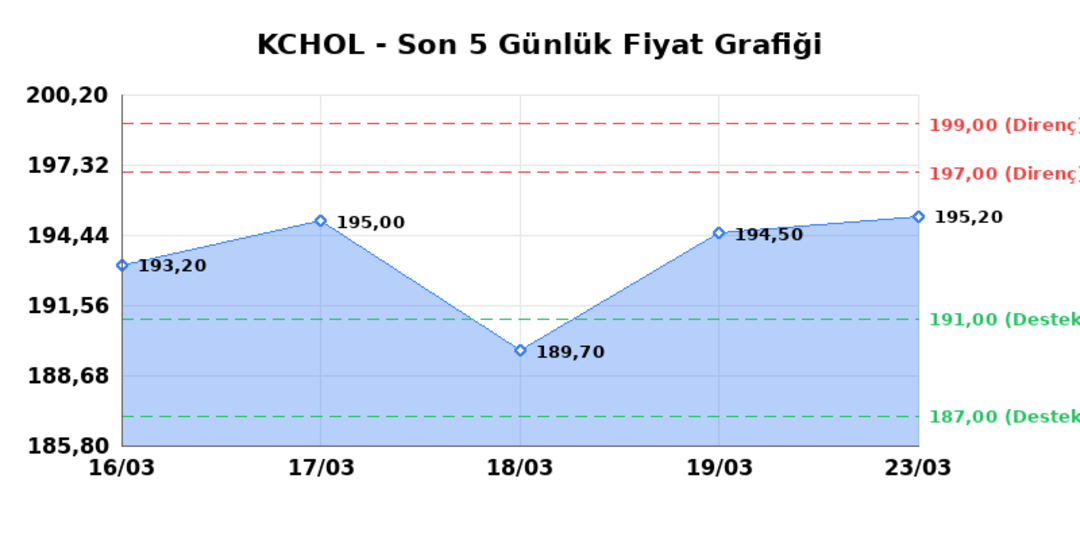 KO&Ccedil; HOLDİNG (KCHOL)  24 Mart Salı 2026: G&uuml;nl&uuml;k Teknik Hisse Analizi 1