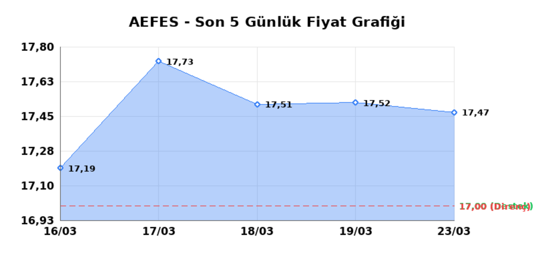 ANADOLU EFES (AEFES)  24 Mart Salı 2026: G&uuml;nl&uuml;k Teknik Hisse Analizi 1