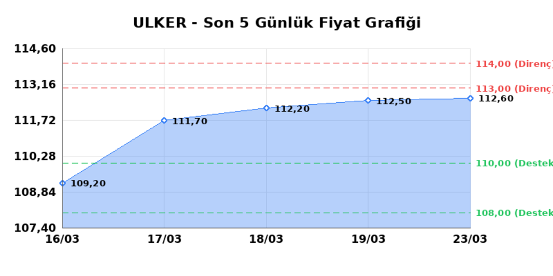 ULKER BISKUVI (ULKER)  24 Mart Salı 2026: G&uuml;nl&uuml;k Teknik Hisse Analizi 1