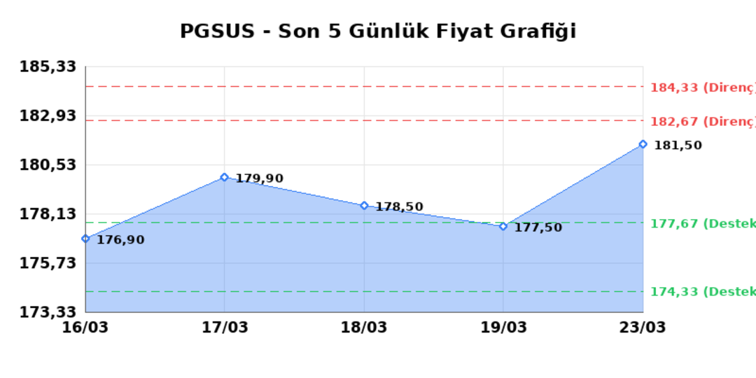 PEGASUS (PGSUS)  24 Mart Salı 2026: G&uuml;nl&uuml;k Teknik Hisse Analizi 1