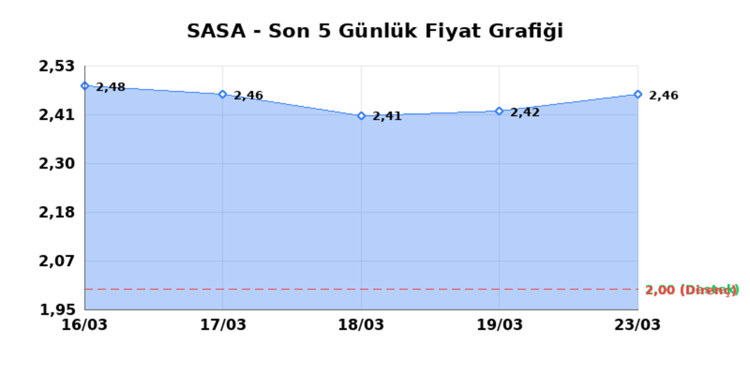 SASA POLYESTER (SASA)  24 Mart Salı 2026: G&uuml;nl&uuml;k Teknik Hisse Analizi 1