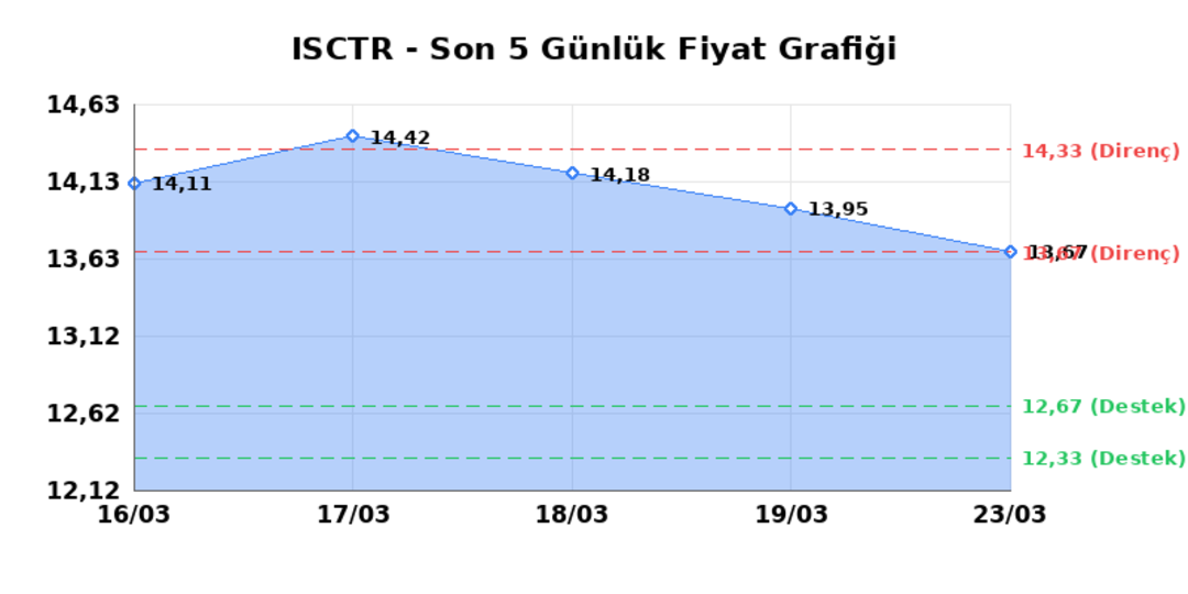İŞ BANKASI (C) (ISCTR)  24 Mart Salı 2026: G&uuml;nl&uuml;k Teknik Hisse Analizi 1
