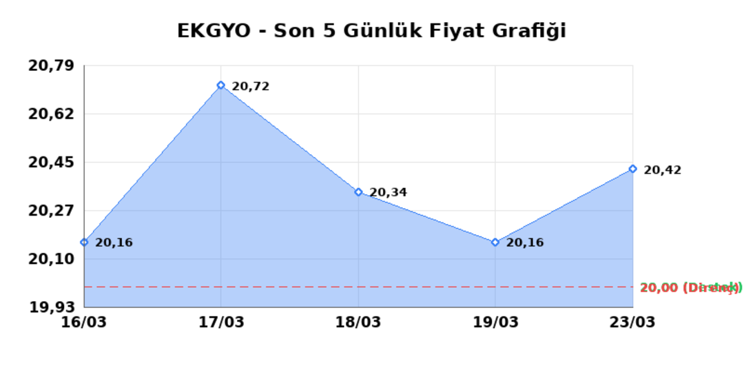 EMLAK KONUT GMYO (EKGYO)  24 Mart Salı 2026: G&uuml;nl&uuml;k Teknik Hisse Analizi 1