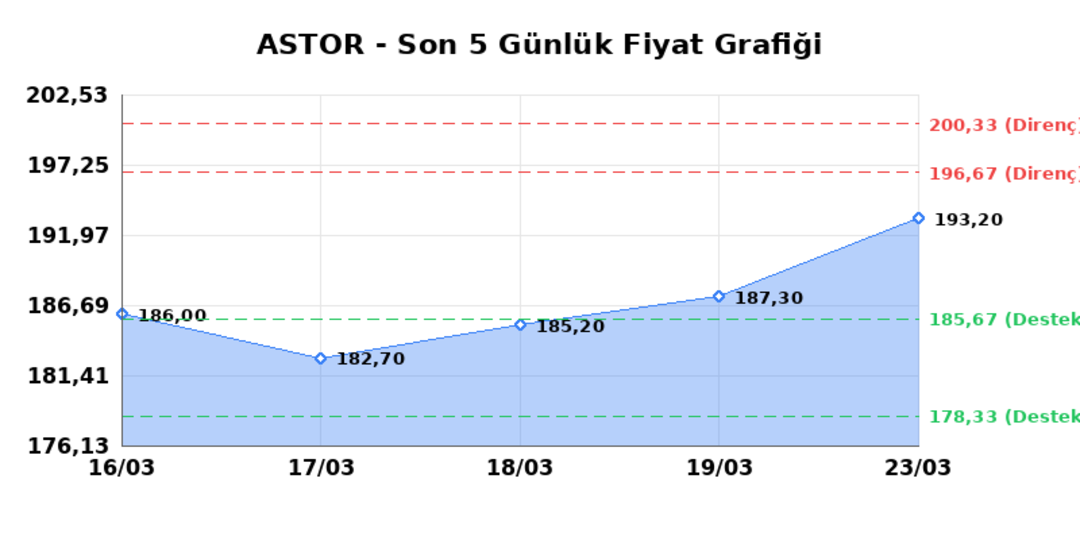 ASTOR ENERJI (ASTOR)  24 Mart Salı 2026: G&uuml;nl&uuml;k Teknik Hisse Analizi 1