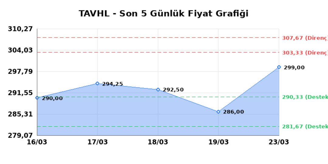 TAV HAVALIMANLARI (TAVHL)  24 Mart Salı 2026: G&uuml;nl&uuml;k Teknik Hisse Analizi 1