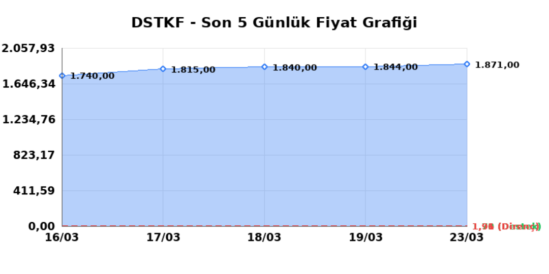 DESTEK FINANS FAKTORING (DSTKF)  24 Mart Salı 2026: G&uuml;nl&uuml;k Teknik Hisse Analizi 1