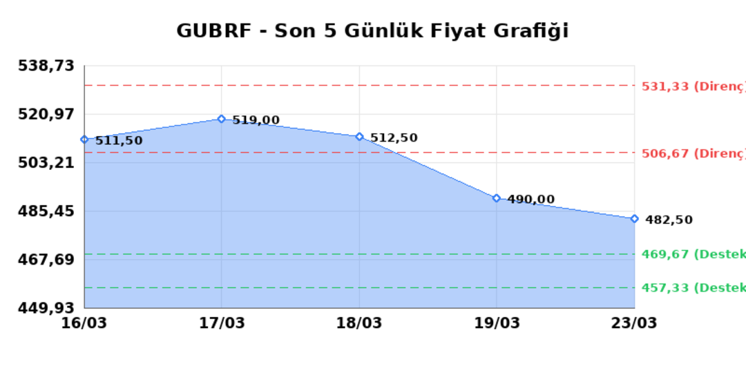 GUBRE FABRIK (GUBRF)  24 Mart Salı 2026: G&uuml;nl&uuml;k Teknik Hisse Analizi 1
