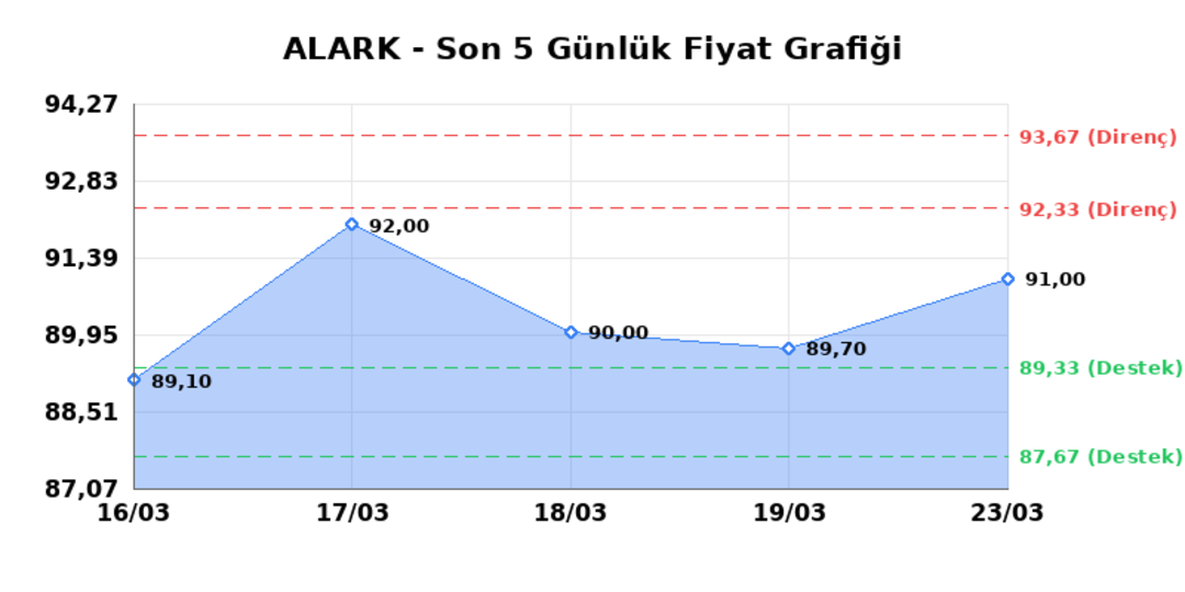 ALARKO HOLDING (ALARK)  24 Mart Salı 2026: G&uuml;nl&uuml;k Teknik Hisse Analizi 1