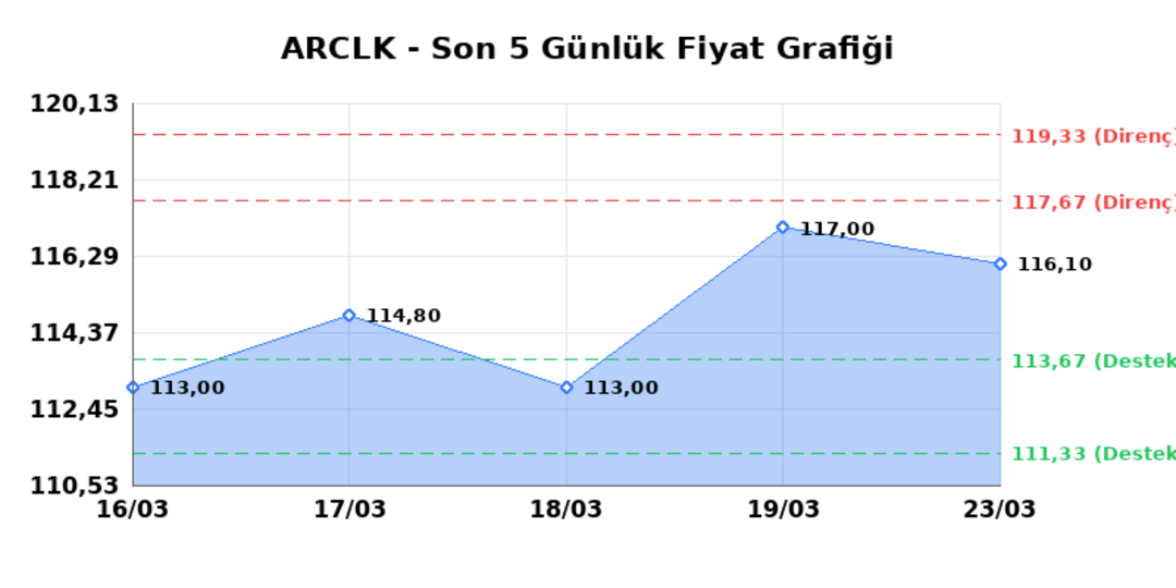 ARCELIK (ARCLK)  24 Mart Salı 2026: G&uuml;nl&uuml;k Teknik Hisse Analizi 1
