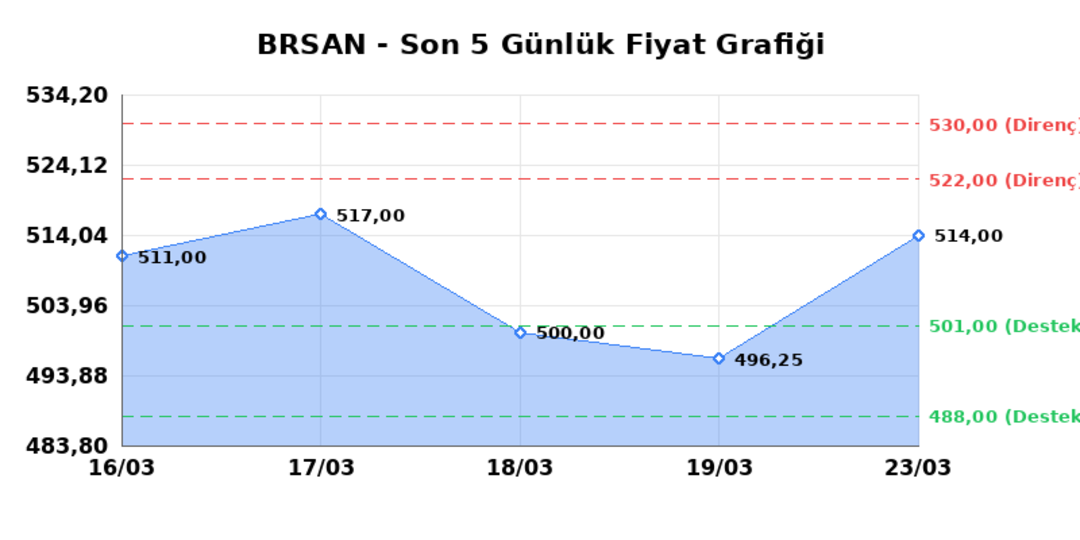 BORUSAN BORU SANAYI (BRSAN)  24 Mart Salı 2026: G&uuml;nl&uuml;k Teknik Hisse Analizi 1